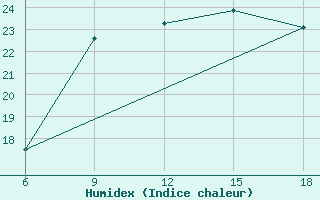 Courbe de l'humidex pour Ghazaouet