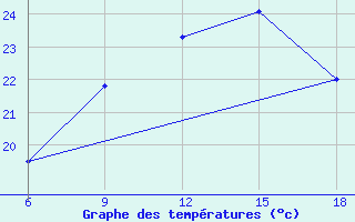 Courbe de tempratures pour Bilbao (Esp)