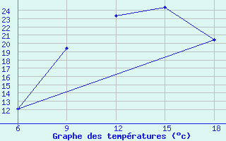 Courbe de tempratures pour M