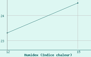 Courbe de l'humidex pour Oran Tafaraoui