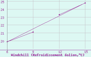 Courbe du refroidissement olien pour Tenes