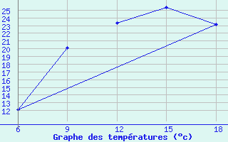 Courbe de tempratures pour Oum El Bouaghi