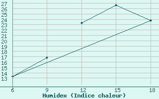 Courbe de l'humidex pour Burgos (Esp)