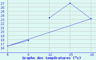 Courbe de tempratures pour Tizi-Ouzou