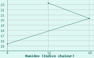 Courbe de l'humidex pour Oran Tafaraoui