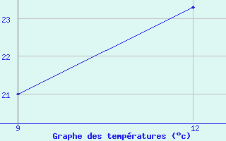 Courbe de tempratures pour Hon