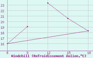 Courbe du refroidissement olien pour Skikda