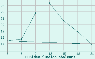 Courbe de l'humidex pour Benina