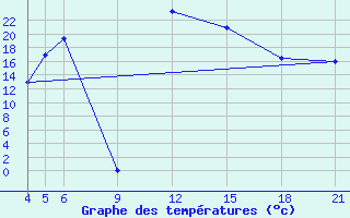 Courbe de tempratures pour Kamishli