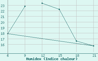 Courbe de l'humidex pour Vlore