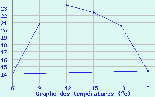 Courbe de tempratures pour Vlore