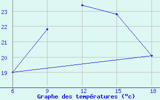 Courbe de tempratures pour Beni-Saf