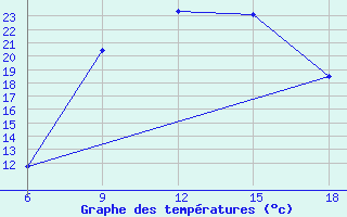 Courbe de tempratures pour Edirne