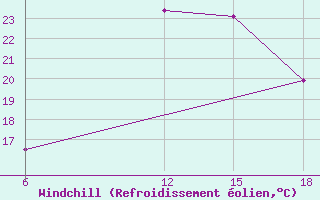Courbe du refroidissement olien pour Ras Sedr