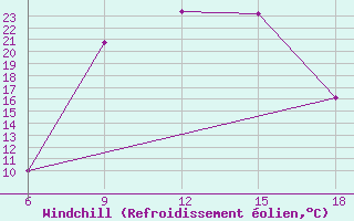 Courbe du refroidissement olien pour Cankiri