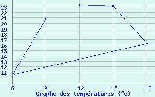 Courbe de tempratures pour Cankiri