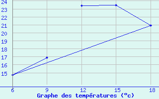 Courbe de tempratures pour Tizi-Ouzou