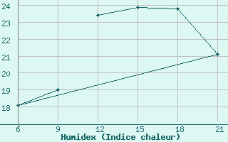 Courbe de l'humidex pour Sarande