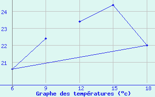 Courbe de tempratures pour Bonifati