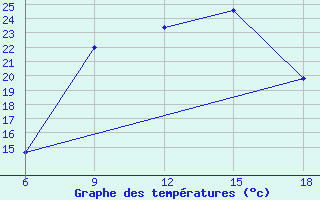 Courbe de tempratures pour Soria (Esp)