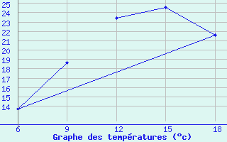 Courbe de tempratures pour Ain Sefra