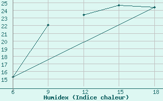 Courbe de l'humidex pour Ghazaouet