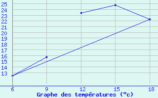 Courbe de tempratures pour Beni Abbes