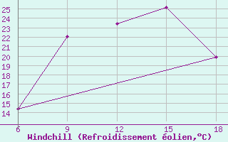 Courbe du refroidissement olien pour Dellys