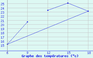 Courbe de tempratures pour Passo Dei Giovi