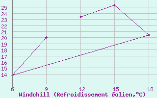 Courbe du refroidissement olien pour Khenchella
