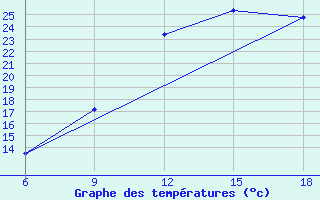 Courbe de tempratures pour Beni Abbes