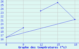 Courbe de tempratures pour Ain Sefra