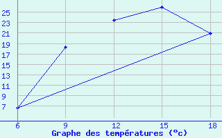 Courbe de tempratures pour Sidi Bel Abbes