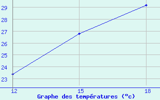 Courbe de tempratures pour Puerto Ila