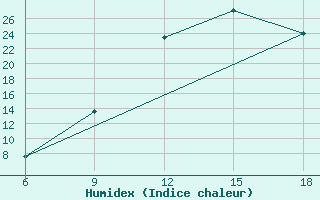 Courbe de l'humidex pour Tizi-Ouzou