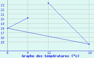 Courbe de tempratures pour Bouira