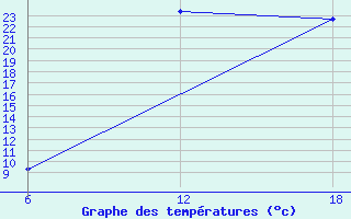 Courbe de tempratures pour Khouribga