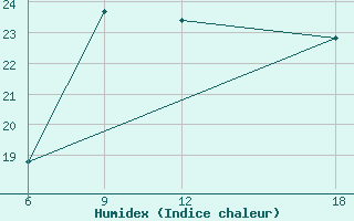 Courbe de l'humidex pour Verdal-Reppe