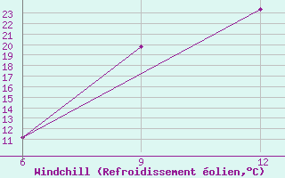 Courbe du refroidissement olien pour Soria (Esp)