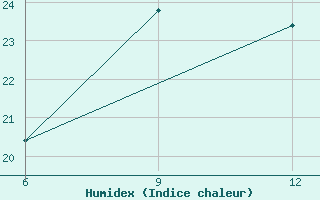 Courbe de l'humidex pour Ohrid-Aerodrome