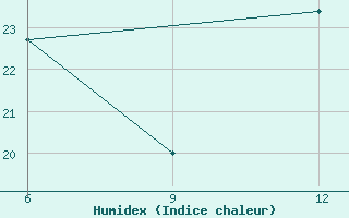 Courbe de l'humidex pour Gweru