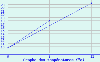 Courbe de tempratures pour Soria (Esp)