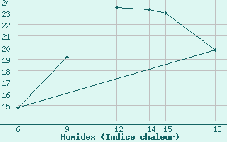 Courbe de l'humidex pour Monte Argentario