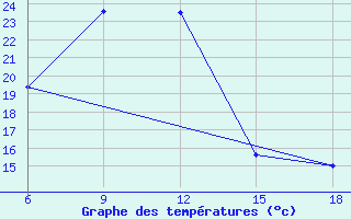 Courbe de tempratures pour Bragin