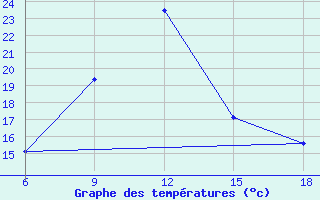 Courbe de tempratures pour Mus