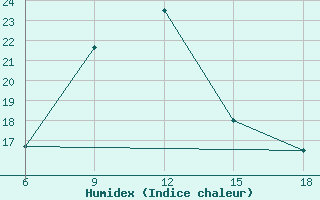 Courbe de l'humidex pour Mus