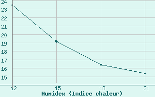 Courbe de l'humidex pour Nabeul