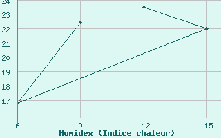 Courbe de l'humidex pour Rutbah