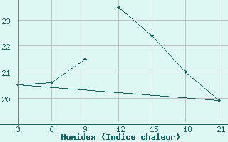 Courbe de l'humidex pour Topolcani-Pgc