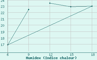 Courbe de l'humidex pour Ras Sedr